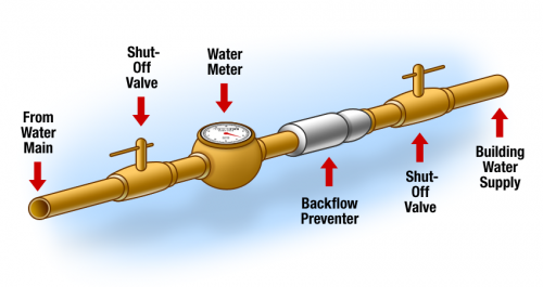 I inspect homes cottages and commercial properties in Orillia, Gravenhurst Bracebridge and throughout Muskoka Ilook for a whole home backflow preventer like this in line unit which prevents water from going back into the municipal supply.