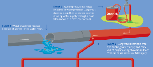 I inspect homes cottages and commercial properties in Orillia, Gravenhurst Bracebridge and throughout Muskoka and I know backflow prevention is an important consideration. In this drawing you see the municipal line with a break in it allowing higher preassure in the home to push water back out where it can contaminate the local water supply.