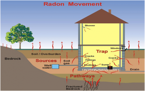 Wether our home cottage and commercial inspections take us to Muskoka, Gravenhurst, Balla, Port Carling, Parry Sound, Dorset  Orillia opr Barrir we recommend a radon test for all homes just as CMHC does. This photo shows how radon gas reasesed from the earth can enter homes especially at the lower levels.