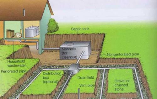 drawing of septic drain field showing weeping pipe distribution tank and home. Typical layout all over where soil depth permits .Not much would be exposed to a home inspectors view.