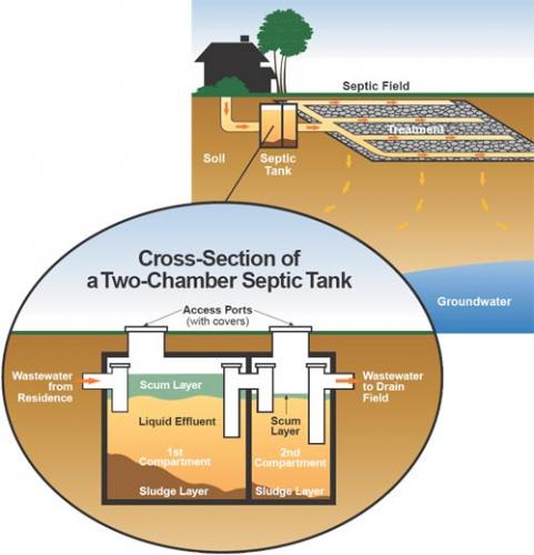 picture of septic system showing cross section of
tank.